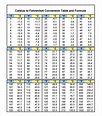Celsius To Fahrenheit Converter Chart