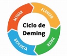 ¿Qué es el CICLO DE DEMING (PDCA)? Ejemplos y DEFINICIÓN.