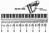 Piano Frequency Chart: A Visual Reference of Charts | Chart Master