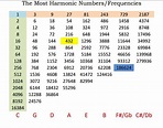 The_Most_Harmonic_Numbers-Frequencies_Chart - Shine With Light