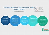 What are Science Based Targets and what are their benefits?