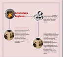 La magia de la literatura inglesa en 5º: Mapa conceptual