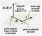 Momento de un vector con respecto a un punto | Física en Bachillerato