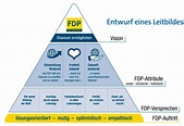 Der Leitbildprozess der FDP | Sascha Fiek