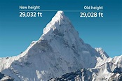 Mount Everest is now even TALLER as China and Nepal agree on height for ...