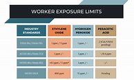 ChemDAQ | Exposure Limits