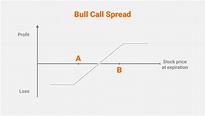 Bull Spread – Understanding Bull Put and Call Spreads