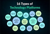 16 Types of Technology Platforms (+ Examples) | FounderJar