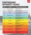Earthquake intensity Scale | The Family That Travels Together Stays ...