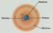 Atomic Timeline