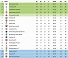 Premier League Football 2022 2023 Table - Image to u