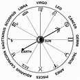 Zodiac Signs and Their Dates - Universe Today