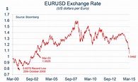 Us Dollar Exchange Rate Trend June 2021