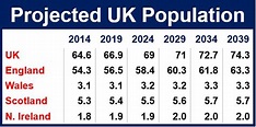 UK population to grow by 9.7m over next 25 years - Market Business News