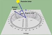 ¿Qué es una Carta Solar? - SCSarquitecto