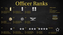 US Military (All Branches) Officer Ranks Explained