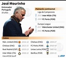 Agence France-Presse on Twitter: "#Infografía del entrenador portugués ...