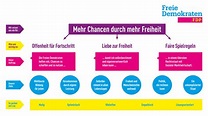 Leitbild | Positionen | FDP Hessen