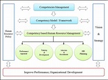 Competencies Management System (L. Spencer, &S. Spencer, 1993 ...