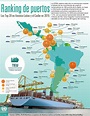 Conoce el Top 20 de puertos en América Latina y el Caribe