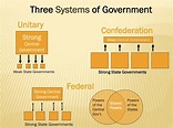 PPT - Systems of Government PowerPoint Presentation, free download - ID ...