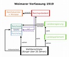 Die Verfassung - Die Weimarer Republik - Online-Kurse