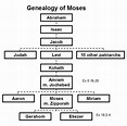 The Genealogy of Moses in the Moses Bible Study