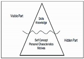 The Iceberg Model of Competence by Spencer and Spencer (1993 ...