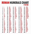 Free Printable Roman Numerals Chart /Roman Number Chart