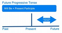 What is the Future Progressive Tense? Definition, Examples of English ...