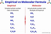 Chemical Formula Definition and Examples
