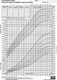 Centers for Disease Control pediatric growth chart for boys aged 2 to ...