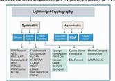A survey on lightweight-cryptography status and future challenges ...