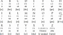 The History of the Latin alphabet