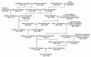 Queen Elizabeth Stammbaum Vorfahren : Kaiser von Österreich - Stammbaum ...