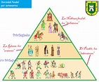 el feudalismo: la piramide feudal