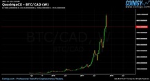 QuadrigaCX BTC/CAD Chart - Published on Coinigy.com on November 12th ...