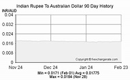 Indian Rupee(INR) To Australian Dollar(AUD) on 31 Dec 2022 (31/12/2022 ...