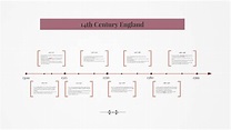 14th Century Timeline by Sarah Elliott