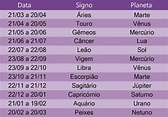 Tabela com data de todos os signos com seu planeta regente. | Signos do ...