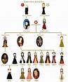 Mary Queen Of Scots Family Tree Descendants