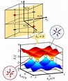 Weyl Semimetals in 3D Optical Lattices, and Synthetic Gauge Fields in ...