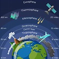 Las 6 capas de la atmósfera (y sus propiedades)