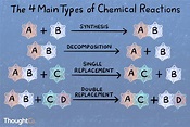 Types of Chemical Reactions (With Examples)