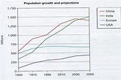 Line chart 3: Population growth and projection