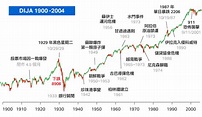 【美股歷史走勢】道瓊指數歷史100年回顧 - StockFeel 股感