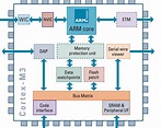 What is ARM Processor - ARM Architecture and Applications
