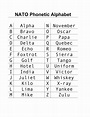 NATO Phonetic Alphabet Chart Download Printable PDF | Templateroller