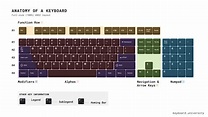 Keyboard Sizes & Layouts — Keyboard University