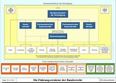 Führung und Organisationsbereiche der Bundeswehr – Politik und ...